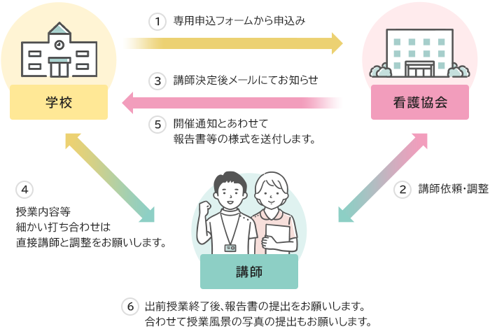 看護の出前授業お申込みの流れ