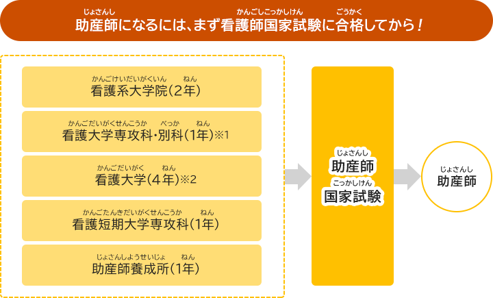 助産師になるには