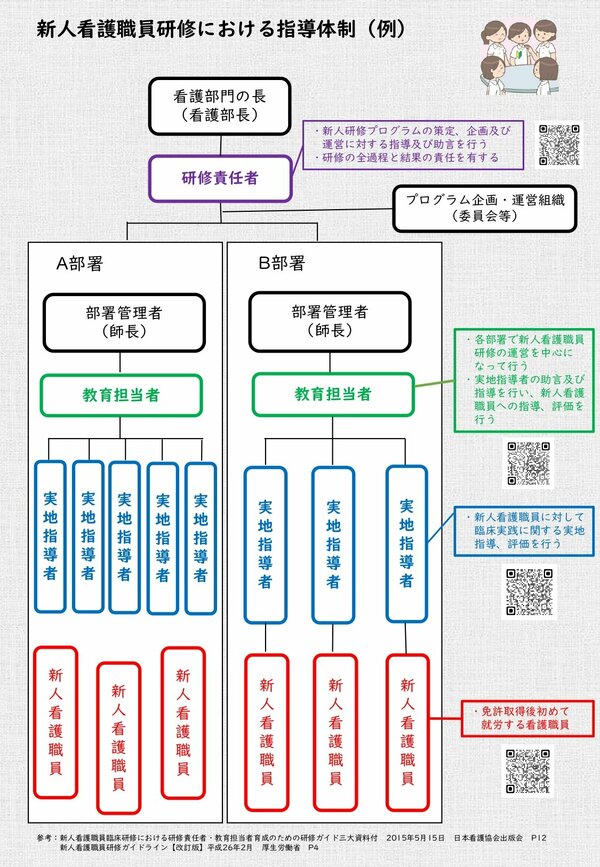 新人看護職員指導体制（例）