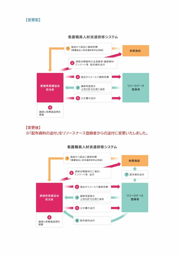 看護職員人材派遣研修システム　変更箇所