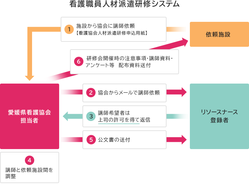 看護職員人材派遣研修システム