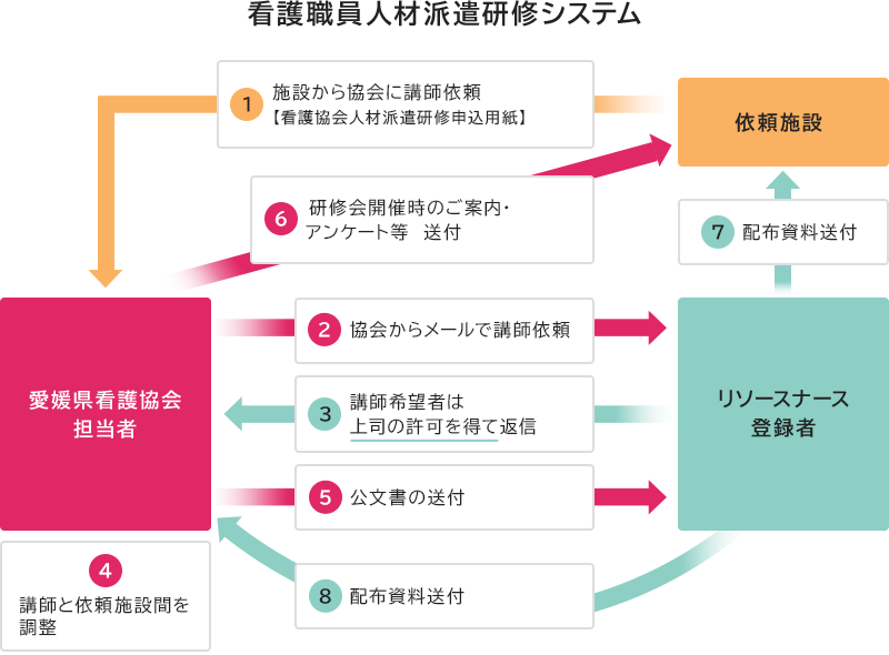 看護職員人材派遣研修システム